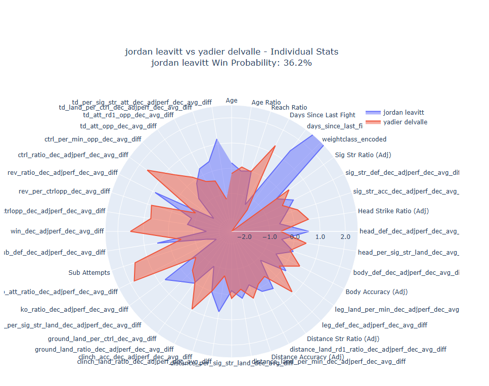 Individual Data Breakdown